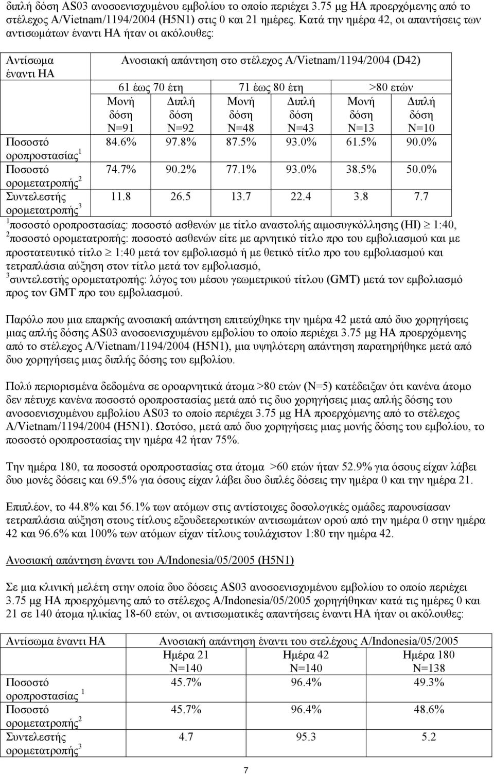 >80 ετών Διπλή Μονή Διπλή Μονή δόση δόση δόση δόση N=92 N=48 N=43 N=13 7 Διπλή δόση N=10 Ποσοστό 84.6% 97.8% 87.5% 93.0% 61.5% 90.0% οροπροστασίας 1 Ποσοστό 74.7% 90.2% 77.1% 93.0% 38.5% 50.