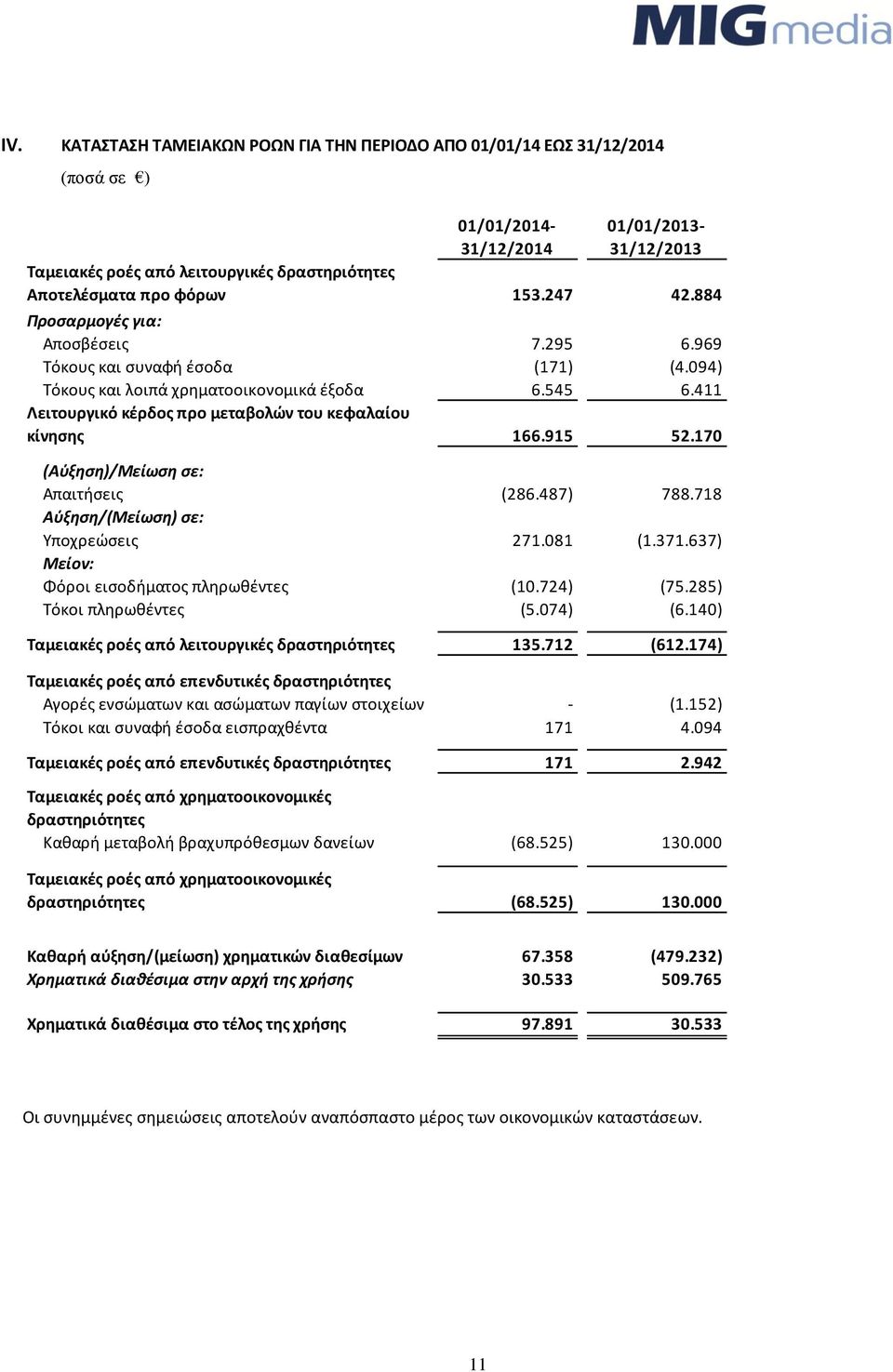 411 Λειτουργικό κζρδοσ προ μεταβολϊν του κεφαλαίου κίνθςθσ 166.915 52.170 (Αφξθςθ)/Μείωςθ ςε: Απαιτιςεισ (286.487) 788.718 Αφξθςθ/(Μείωςθ) ςε: Τποχρεϊςεισ 271.081 (1.371.