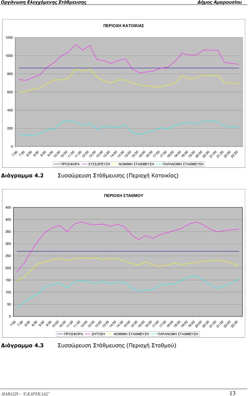 Στάθµευσης (Περιοχή Κατοικίας) ΠΕΡΙΟΧΗ ΣΤΑΘΜΟΥ 16:30 17:00 17:30 18:00 18:30 19:00 19:30 20:00 20:30 21:00 21:30 22:00 22:30 450 400 350 300 250 200 150 100 50 0 7:00 7:30