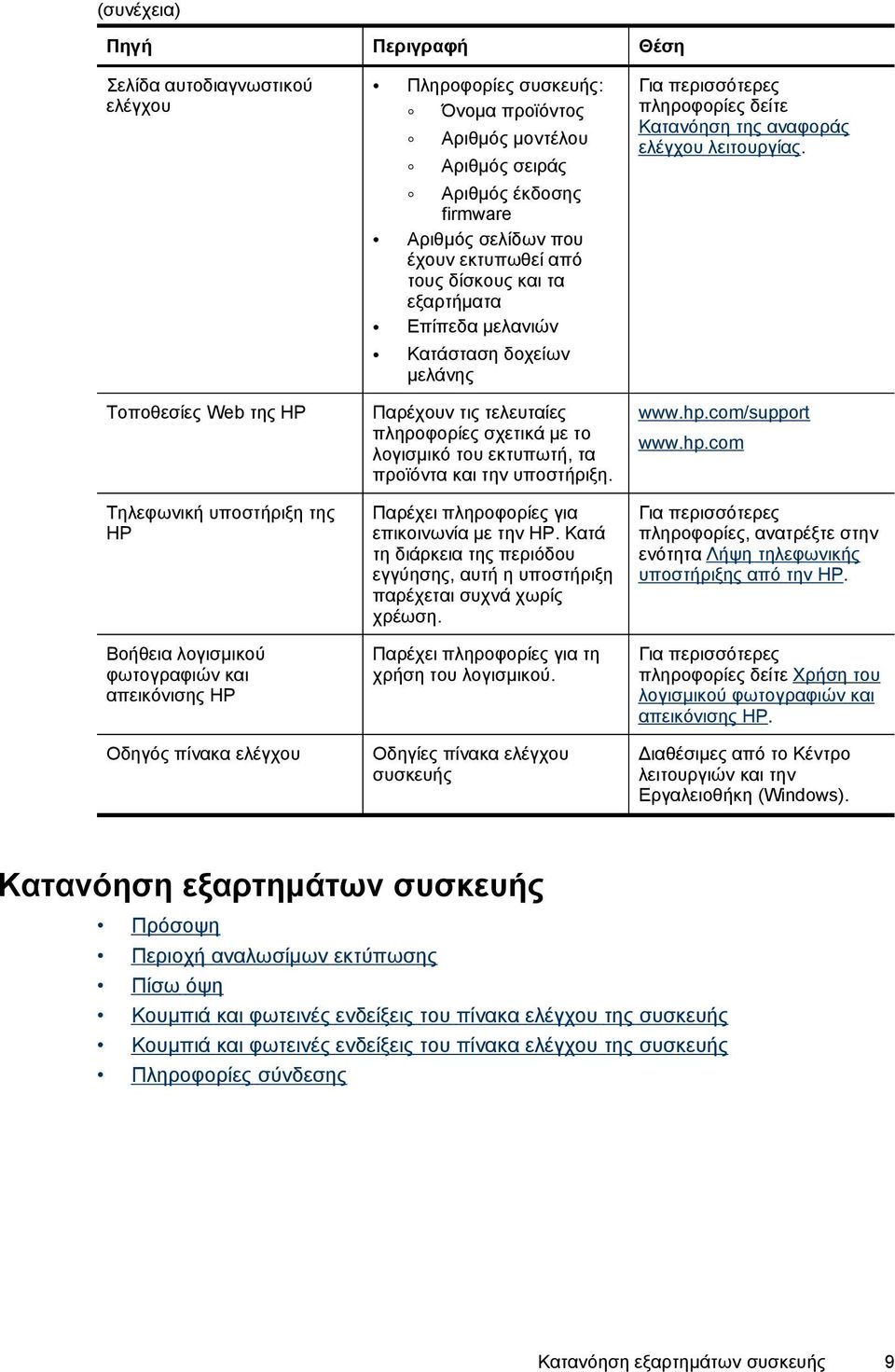 Παρέχουν τις τελευταίες πληροφορίες σχετικά με το λογισμικό του εκτυπωτή, τα προϊόντα και την υποστήριξη. Παρέχει πληροφορίες για επικοινωνία με την HP.