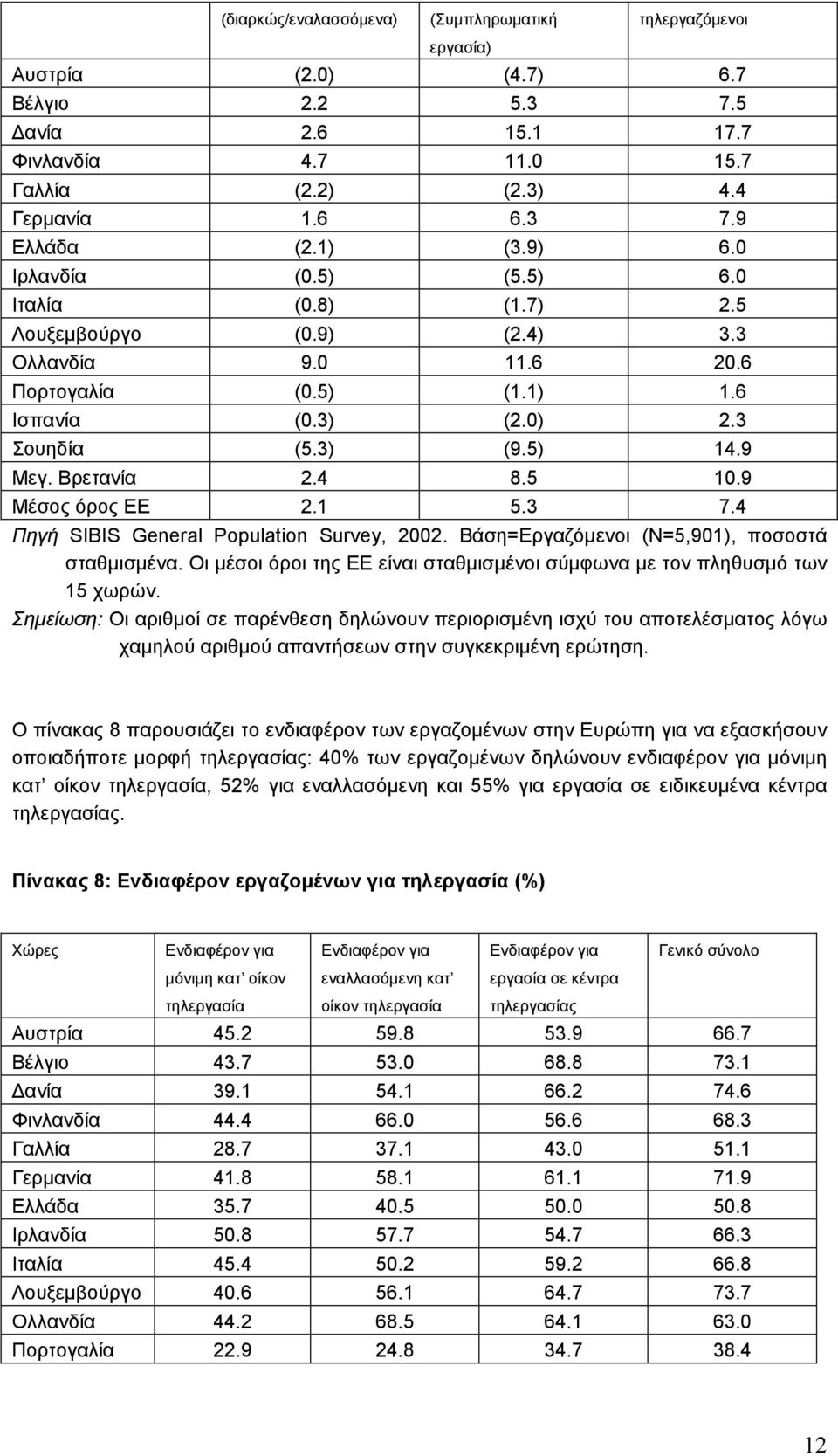 Βρετανία 2.4 8.5 10.9 Μέσος όρος ΕΕ 2.1 5.3 7.4 Πηγή SIBIS General Population Survey, 2002. Βάση=Εργαζόµενοι (Ν=5,901), ποσοστά σταθµισµένα.