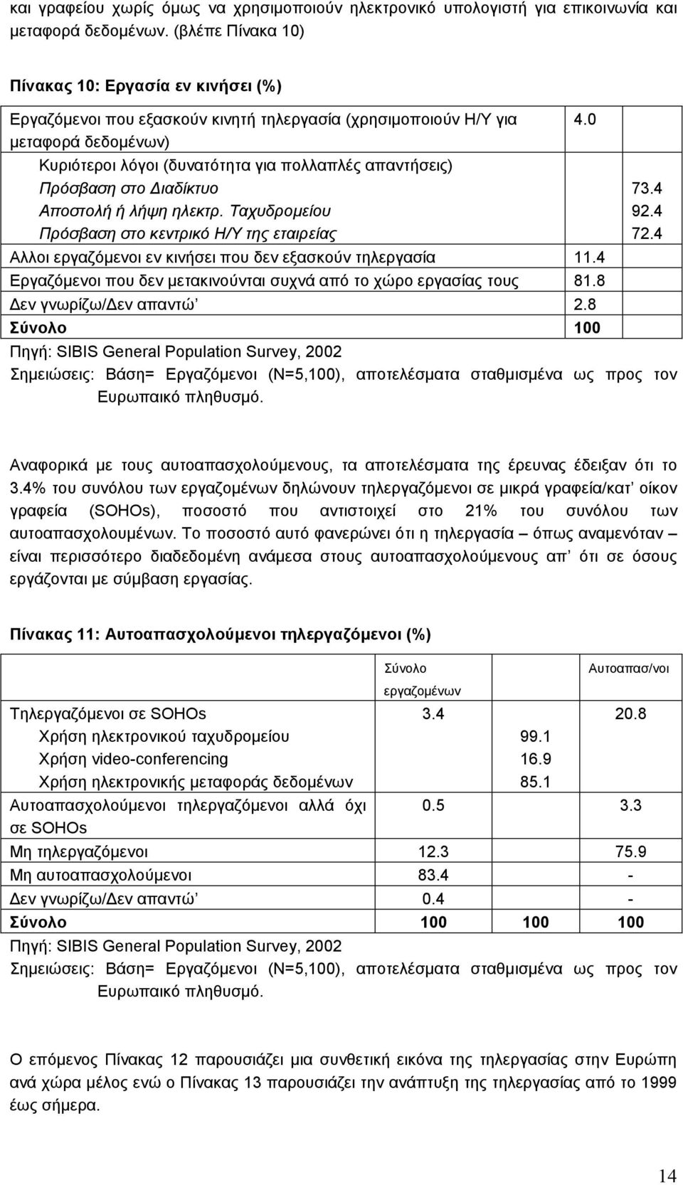 Πρόσβαση στο ιαδίκτυο Αποστολή ή λήψη ηλεκτρ. Ταχυδροµείου Πρόσβαση στο κεντρικό Η/Υ της εταιρείας Αλλοι εργαζόµενοι εν κινήσει που δεν εξασκούν τηλεργασία 11.