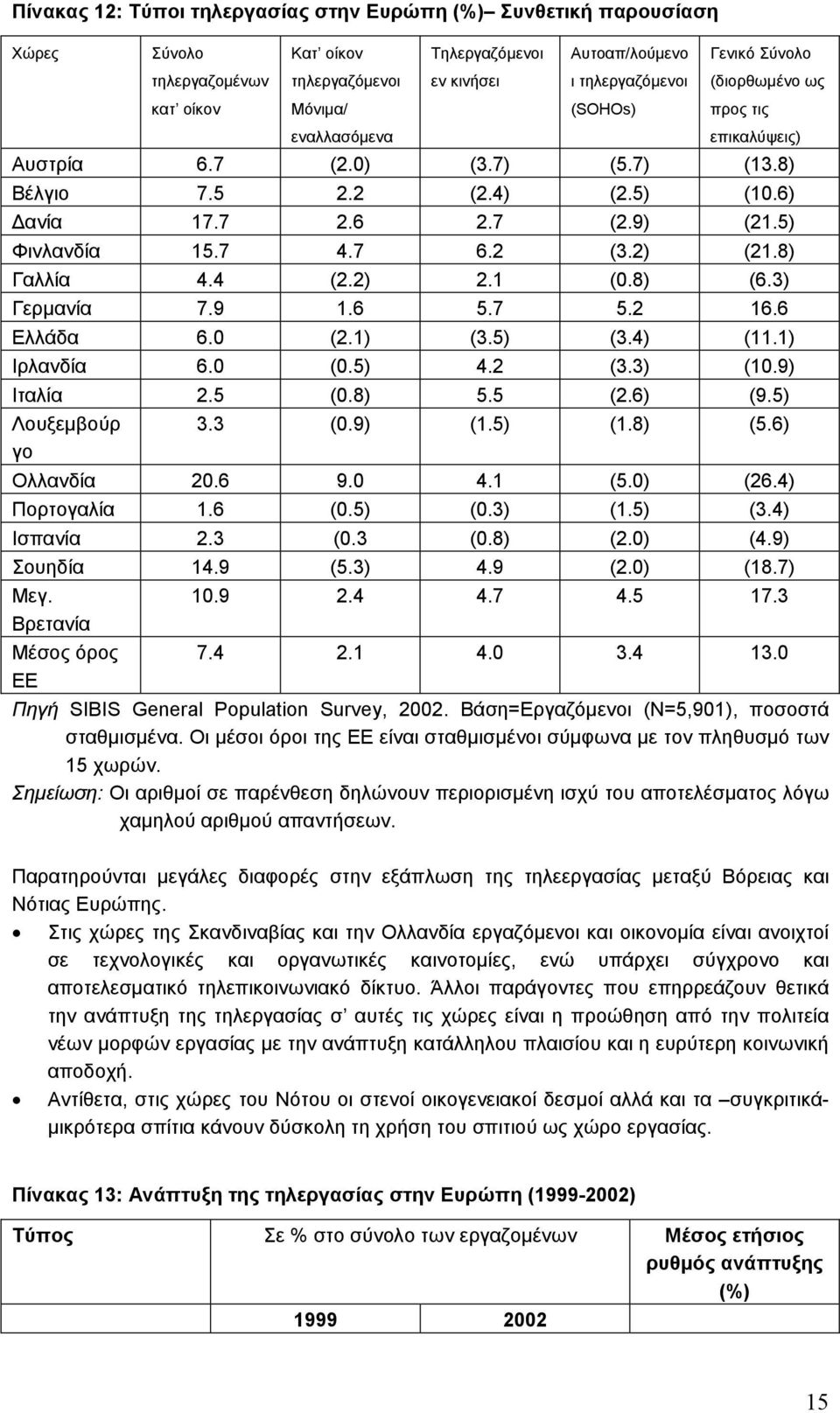 2 (3.2) (21.8) Γαλλία 4.4 (2.2) 2.1 (0.8) (6.3) Γερµανία 7.9 1.6 5.7 5.2 16.6 Ελλάδα 6.0 (2.1) (3.5) (3.4) (11.1) Ιρλανδία 6.0 (0.5) 4.2 (3.3) (10.9) Ιταλία 2.5 (0.8) 5.5 (2.6) (9.5) Λουξεµβούρ γο 3.