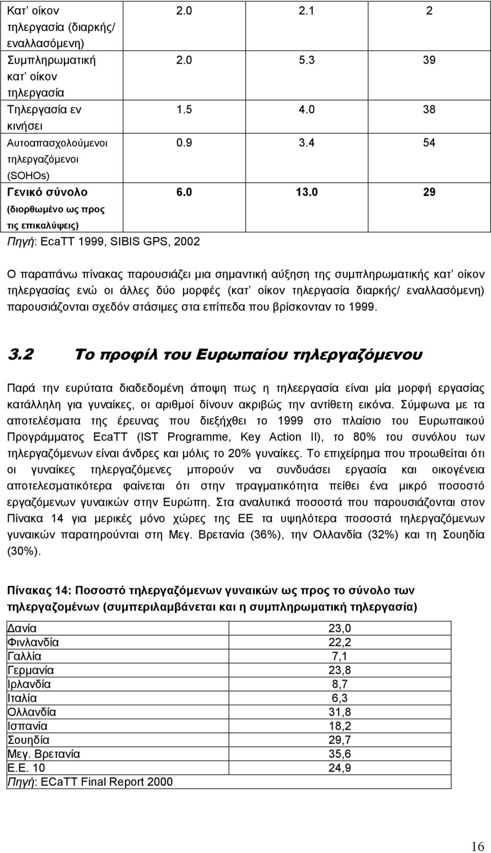 0 29 Ο παραπάνω πίνακας παρουσιάζει µια σηµαντική αύξηση της συµπληρωµατικής κατ οίκον τηλεργασίας ενώ οι άλλες δύο µορφές (κατ οίκον τηλεργασία διαρκής/ εναλλασόµενη) παρουσιάζονται σχεδόν στάσιµες