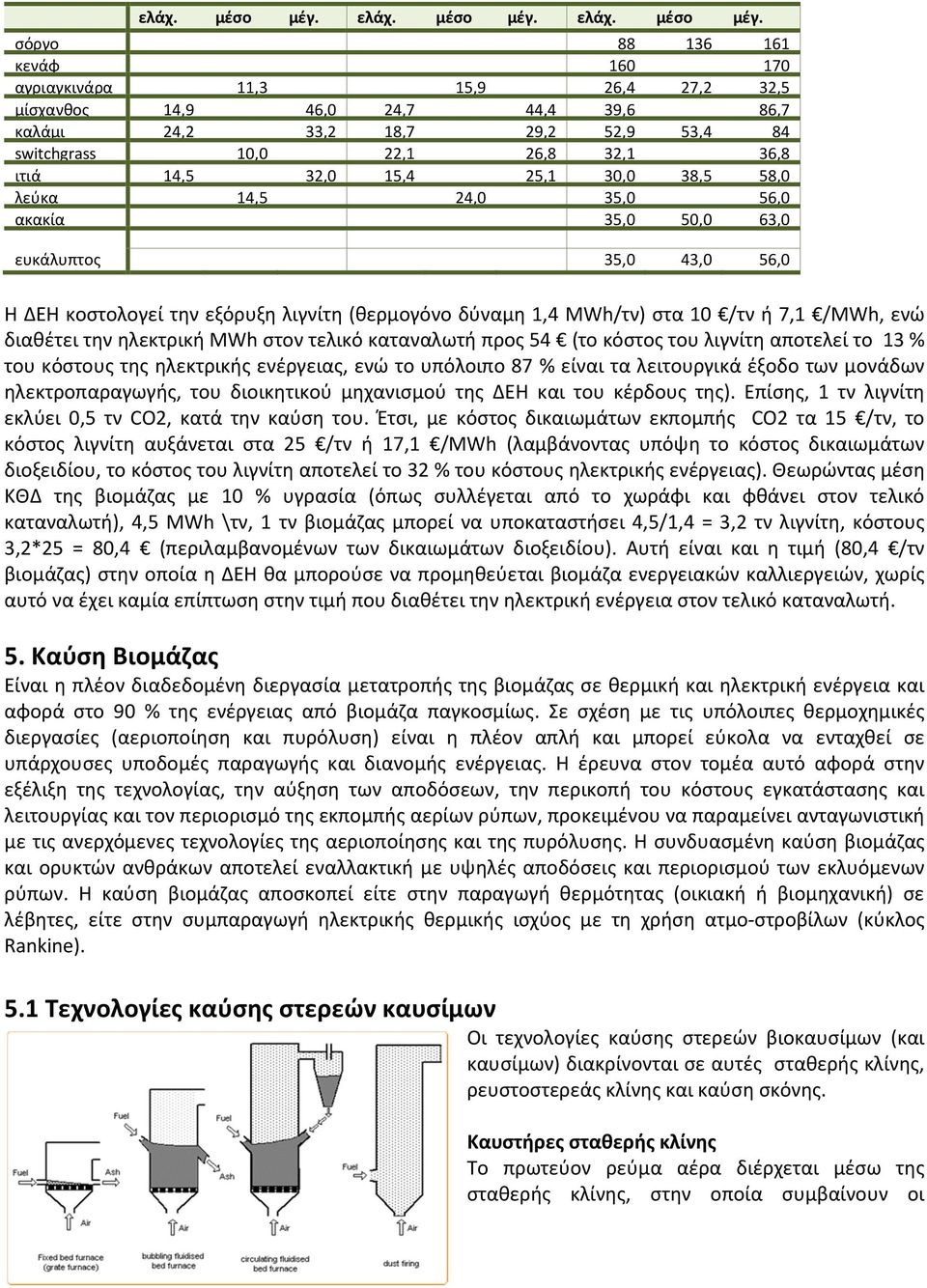 32,0 15,4 25,1 30,0 38,5 58,0 λεύκα 14,5 24,0 35,0 56,0 ακακία 35,0 50,0 63,0 ευκάλυπτος 35,0 43,0 56,0 Η ΔΕΗ κοστολογεί την εξόρυξη λιγνίτη (θερμογόνο δύναμη 1,4 MWh/τν) στα 10 /τν ή 7,1 /MWh, ενώ