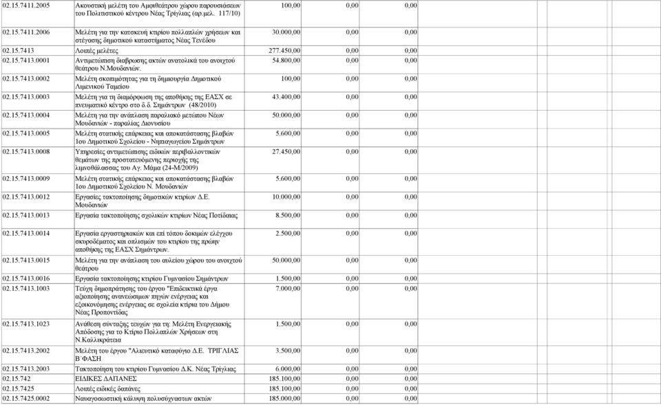 800,00 0,00 0,00 θεάτρου Ν.Μουδανιών. 02.15.7413.0002 Μελέτη σκοπιμότητας για τη δημιουργία Δημοτικού Λιμενικού Ταμείου 02.15.7413.0003 Μελέτη για τη διαμόρφωση της αποθήκης της ΕΑΣΧ σε 43.