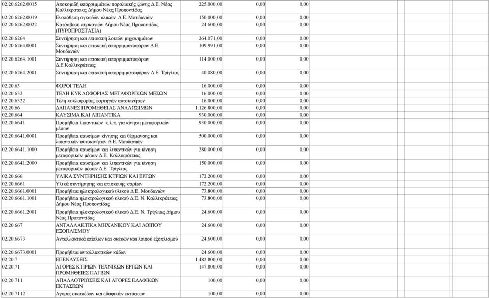 Ε. 109.991,00 0,00 0,00 Μουδανιών 02.20.6264.1001 Συντήρηση και επισκευή απορριμματοφόρων 114.000,00 0,00 0,00 Δ.Ε.Καλλικράτειας 02.20.6264.2001 Συντήρηση και επισκευή απορριμματοφόρων Δ.Ε. Τρίγλιας 40.