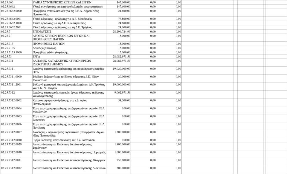 Ε. Τρίγλιας 02.25.7 ΕΠΕΝΔΥΣΕΙΣ 28.296.724,99 0,00 0,00 02.25.71 ΑΓΟΡΕΣ ΚΤΙΡΙΩΝ ΤΕΧΝΙΚΩΝ ΕΡΓΩΝ ΚΑΙ 15.000,00 0,00 0,00 ΠΡΟΜΗΘΕΙΕΣ ΠΑΓΙΩΝ 02.25.713 ΠΡΟΜΗΘΕΙΕΣ ΠΑΓΙΩΝ 15.000,00 0,00 0,00 02.25.7135 Λοιπός εξοπλισμός 15.