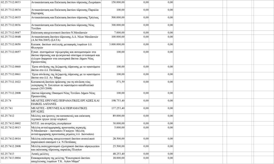Δ. Νέων Μουδανιών 100.000,00 0,00 0,00 (Α.Μ.506/2005) (ΣΑΤΑ) 02.25.7312.0050 Κατασκ. δικτύων συλλογής μεταφοράς λυμάτων δ.δ. 3.000.000,00 0,00 0,00 Φλογητών 02.25.7312.0057 Εγκατ.