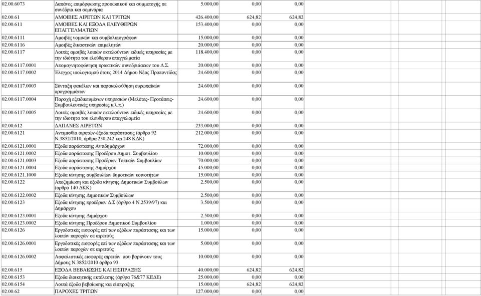 400,00 0,00 0,00 την ιδιότητα του ελεύθερου επαγγελματία 02.00.6117.0001 Απομαγνητοφώνηση πρακτικών συνεδριάσεων του Δ.Σ. 20.000,00 0,00 0,00 02.00.6117.0002 Έλεγχος ισολογισμού έτους 2014 Δήμου Νέας Προποντίδας 02.