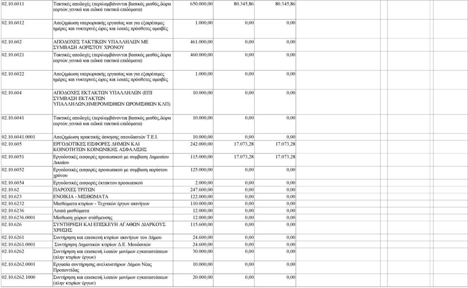 000,00 0,00 0,00 02.10.6022 Αποζημίωση υπερωριακής εργασίας και για εξαιρέσιμες 1.000,00 0,00 0,00 ημέρες και νυκτερινές ώρες και λοιπές πρόσθετες αμοιβές 02.10.604 ΑΠΟΔΟΧΕΣ ΕΚΤΑΚΤΩΝ ΥΠΑΛΛΗΛΩΝ (ΕΠΙ 10.