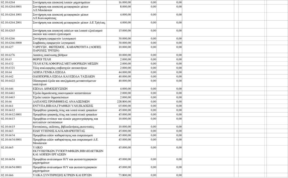 000,00 0,00 0,00 σκευών και λοιπού εξοπλισμού 02.10.6266 Συντήρηση εφαρμογών λογισμικού 30.000,00 0,00 0,00 02.10.6266.0000 Συμβάσεις εφαρμογών λογισμικού 30.000,00 0,00 0,00 02.10.627 ΥΔΡΕΥΣΗ, ΦΩΤΙΣΜΟΣ, ΚΑΘΑΡΙΟΤΗΤΑ (ΛΟΙΠΕΣ 10.
