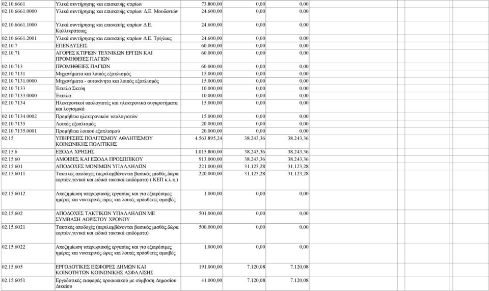 000,00 0,00 0,00 02.10.7131 Μηχανήματα και λοιπός εξοπλισμός 15.000,00 0,00 0,00 02.10.7131.0000 Μηχανήματα - αυτοκίνητα και λοιπός εξοπλισμός 15.000,00 0,00 0,00 02.10.7133 Έπιπλα Σκεύη 10.