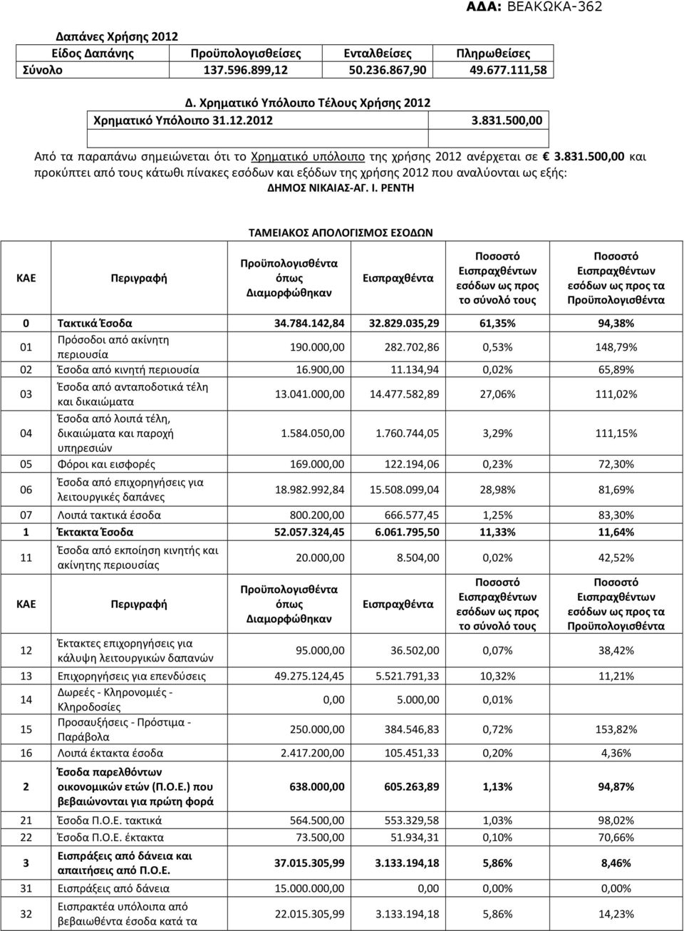 Ι. ΡΕΝΤΗ ΤΑΜΕΙΑΚΟΣ ΑΠΟΛΟΓΙΣΜΟΣ ΕΣΟΔΩΝ ΚΑΕ Εισπραχθέντα εσόδων ως προς εσόδων ως προς τα 0 Τακτικά Έσοδα 34.784.142,84 32.829.035,29 61,35% 94,38% 01 Πρόσοδοι από ακίνητη περιουσία 190.000,00 282.