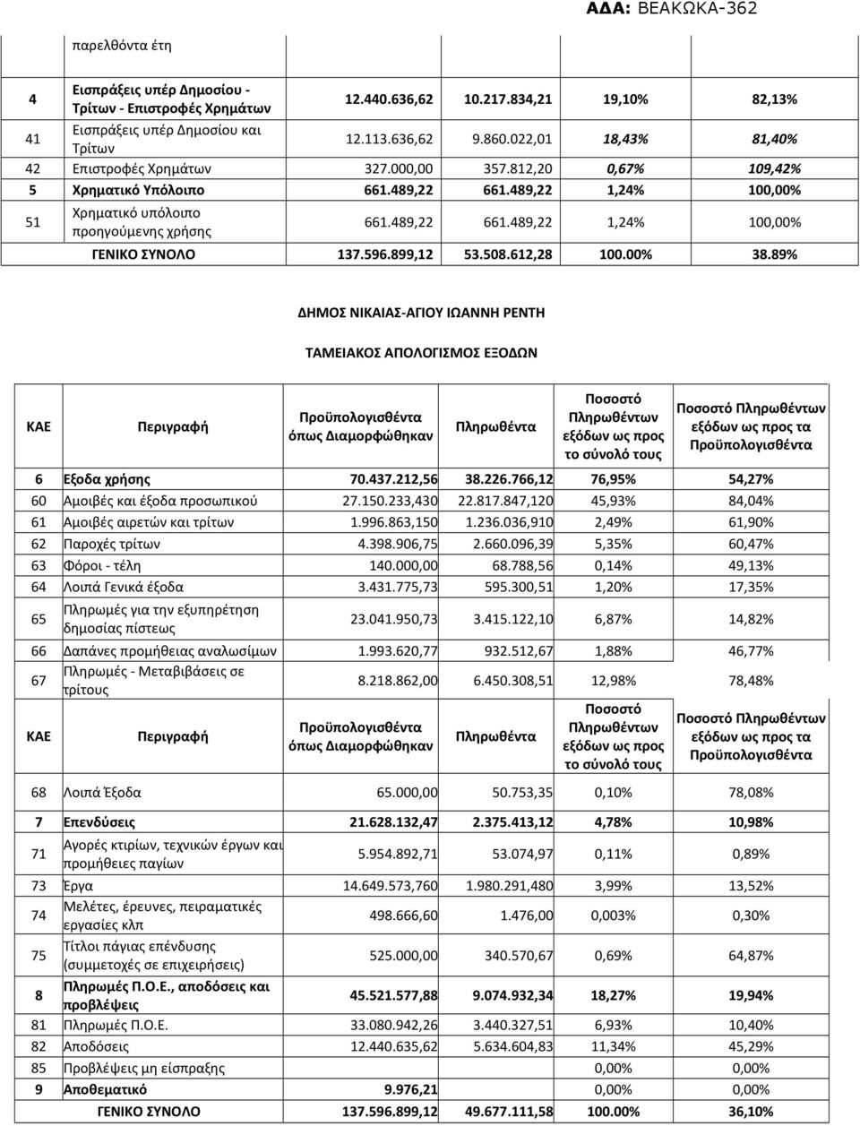 596.899,12 53.508.612,28 100.00% 38.89% ΔΗΜΟΣ ΝΙΚΑΙΑΣ-ΑΓΙΟΥ ΙΩΑΝΝΗ ΡΕΝΤΗ ΤΑΜΕΙΑΚΟΣ ΑΠΟΛΟΓΙΣΜΟΣ ΕΞΟΔΩΝ ΚΑΕ 6 Εξοδα χρήσης 70.437.212,56 38.226.766,12 76,95% 54,27% 60 Αμοιβές και έξοδα προσωπικού 27.