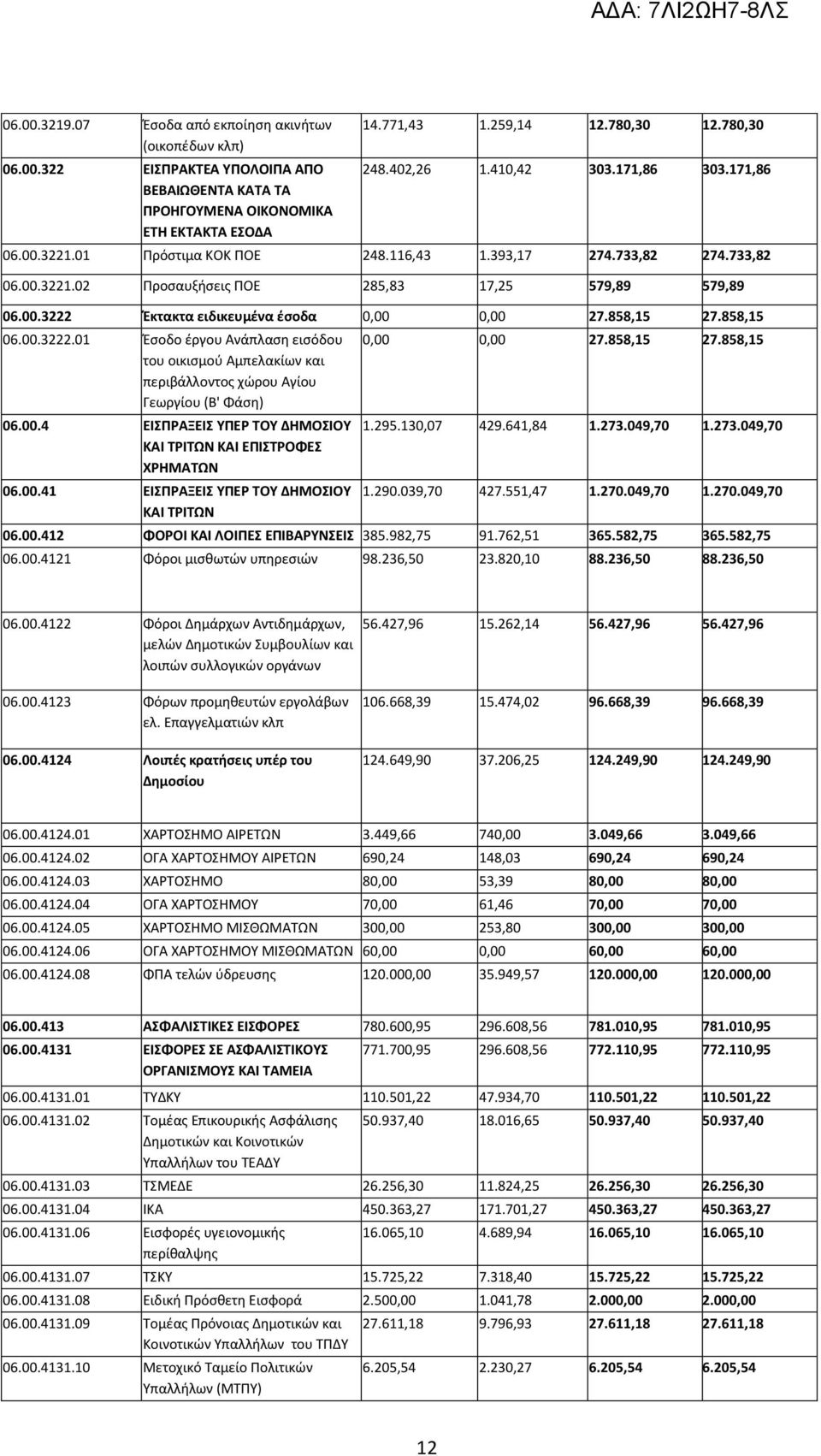 858,15 27.858,15 06.00.3222.01 Έσοδο έργου Ανάπλαση εισόδου του οικισμού Αμπελακίων και περιβάλλοντος χώρου Αγίου Γεωργίου (Β' Φάση) 06.00.4 ΕΙΣΠΡΑΞΕΙΣ ΥΠΕΡ ΤΟΥ ΔΗΜΟΣΙΟΥ ΚΑΙ ΤΡΙΤΩΝ ΚΑΙ ΕΠΙΣΤΡΟΦΕΣ ΧΡΗΜΑΤΩΝ 06.