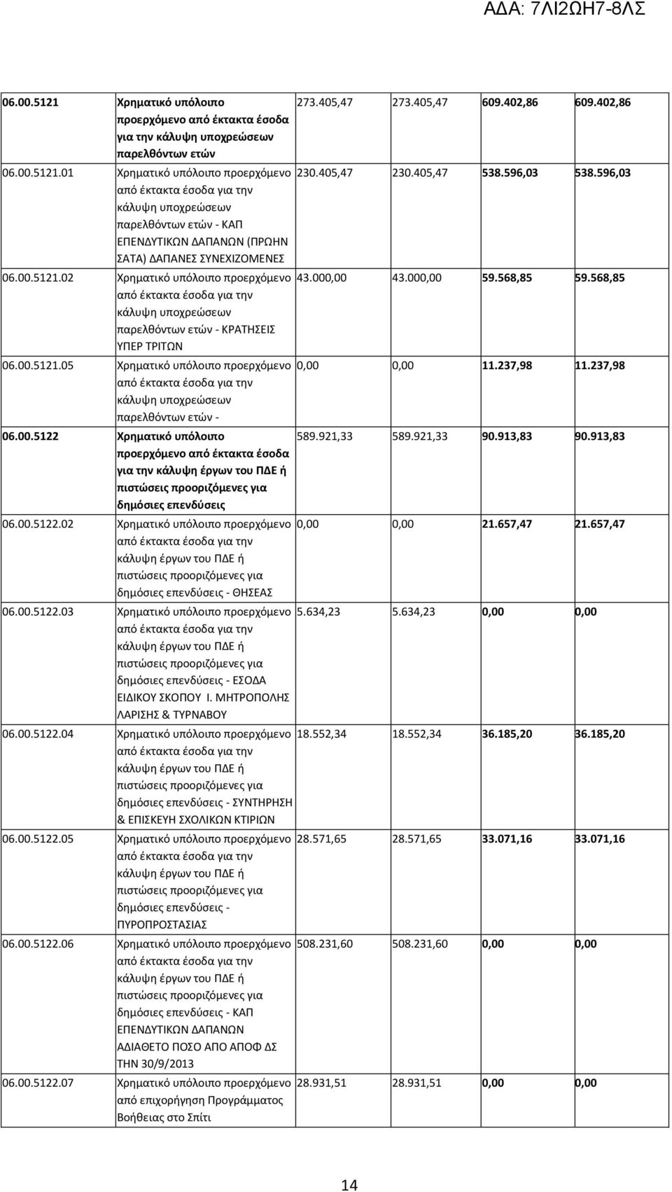 00.5122 Χρηματικό υπόλοιπο προερχόμενο από έκτακτα έσοδα για την κάλυψη έργων του ΠΔΕ ή πιστώσεις προοριζόμενες για δημόσιες επενδύσεις 06.00.5122.02 Χρηματικό υπόλοιπο προερχόμενο από έκτακτα έσοδα για την κάλυψη έργων του ΠΔΕ ή πιστώσεις προοριζόμενες για δημόσιες επενδύσεις - ΘΗΣΕΑΣ 06.