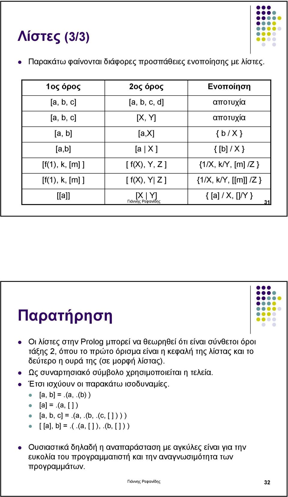 {1/X, k/y, [m] /Z } {1/X, k/y, [[m]] /Z } [[a]] [X Y] { [a] / X, []/Y } Γιάννης Ρεφανίδης 31 Παρατήρηση Οι λίστες στην Prolog µπορείναθεωρηθείότιείναισύνθετοιόροι τάξης 2, όπου το πρώτο όρισµα είναι