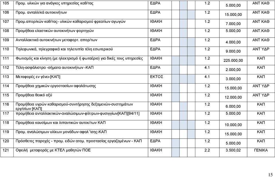 τους υπηρεσίες ΙΘΚΗ, ΚΠ Τέλη-ασφάλιστρα -σήματα αυτοκινήτων -ΚΠ ΕΔΡ, ΚΠ Μεταφορές εν γένει-[κπ] ΕΚΤ, ΚΠ Προμήθεια χημικών εργοστασίων αφαλάτωσης ΙΘΚΗ, ΝΤ ΥΔΡ Προμήθεια θειικό οξύ ΙΘΚΗ, ΝΤ ΥΔΡ