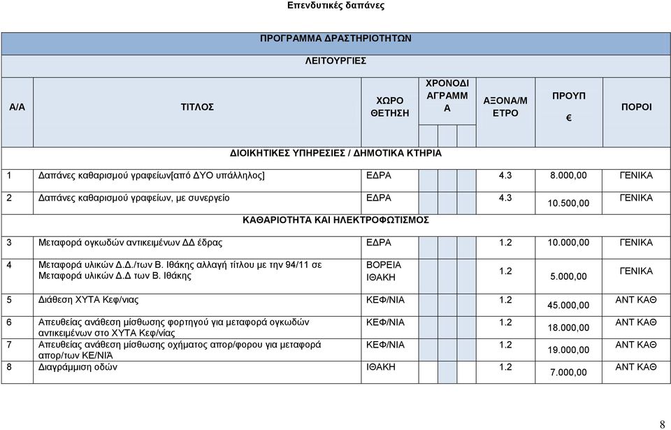 υλικών ΔΔ/των Β Ιθάκης αλλαγή τίτλου με την 9/ σε Μεταφορά υλικών ΔΔ των Β Ιθάκης ΒΟΡΕΙ ΙΘΚΗ, Διάθεση ΧΥ Κεφ/νιας ΚΕΦ/ΝΙ πευθείας ανάθεση μίσθωσης φορτηγού για μεταφορά