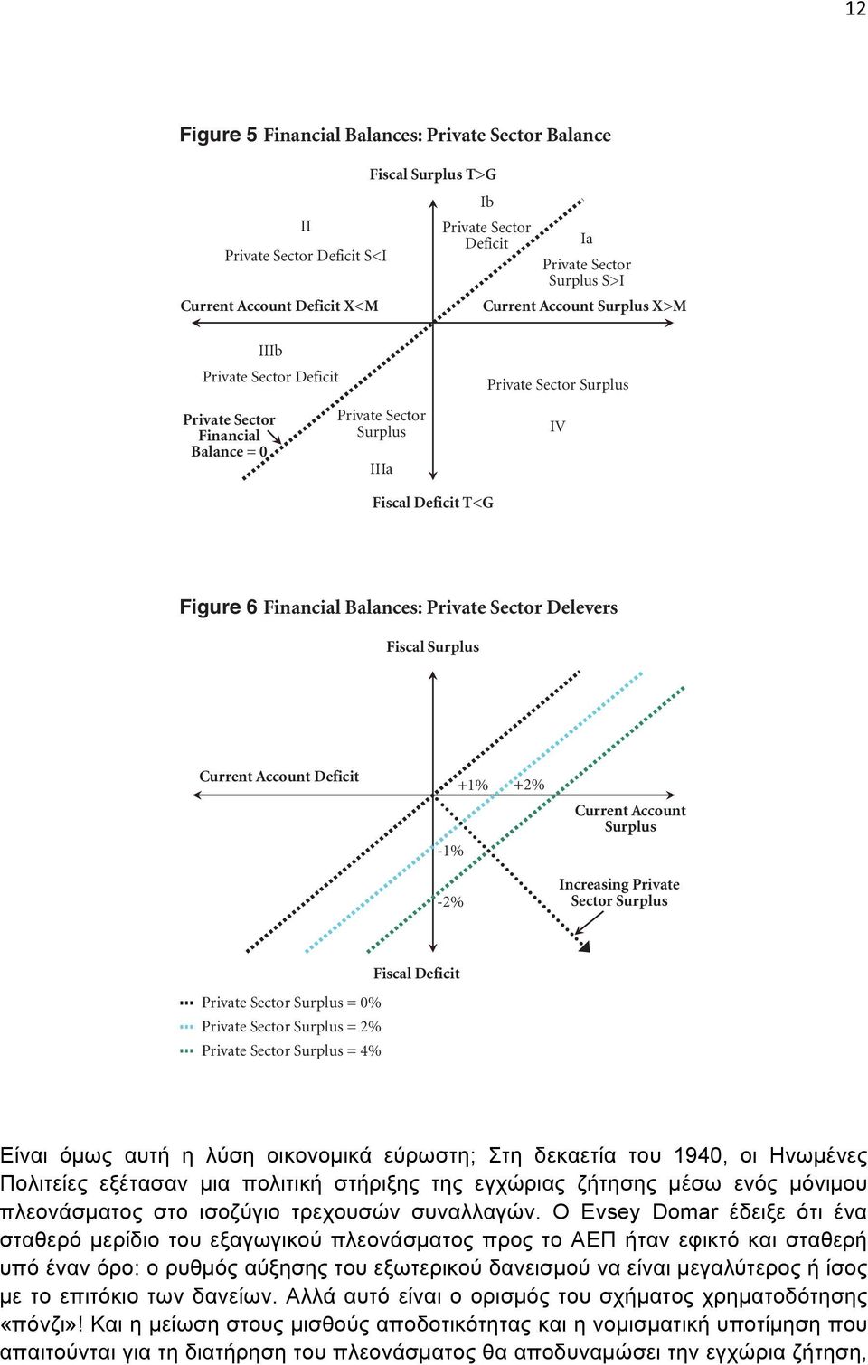 Sector Delevers Fiscal Surplus Current Account Deficit -1% -2% +1% +2% Current Account Surplus Increasing Private Sector Surplus Fiscal Deficit Private Sector Surplus = 0% Private Sector Surplus = 2%