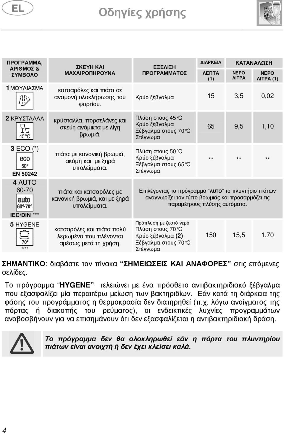 Πλύση στους 45 C Κρύο ξέβγαλµα Ξέβγαλµα στους 70 C Στέγνωµα 65 9,5 1,10 3 ECO (*) EN 50242 4 AUTO 60-70 IEC/DIN *** 5 HYGENE **** πιάτα µε κανονική βρωµιά, ακόµη και µε ξηρά υπολείµµατα.