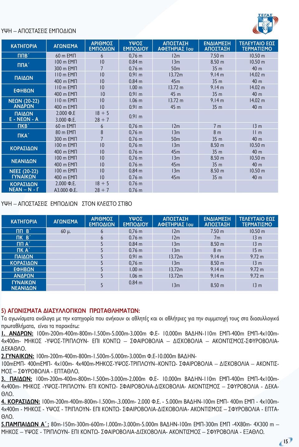 00 m 0.91 m 13.72 m 45 m 9.14 m 35 m 14.02 m 40 m ΝΕΩΝ (20-22) ΑΝΔΡΩΝ 400 m ΕΜΠ 110 m ΕΜΠ 10 10 0.91 m 1.06 m 45 m 13.72 m 35 m 9.14 m 40 m 14.02 m ΠΑΙΔΩΝ 2.000 Φ.Ε 18 + 5 Ε - ΝΕΩΝ - Α 3.000 Φ.Ε. 28 + 7 0.