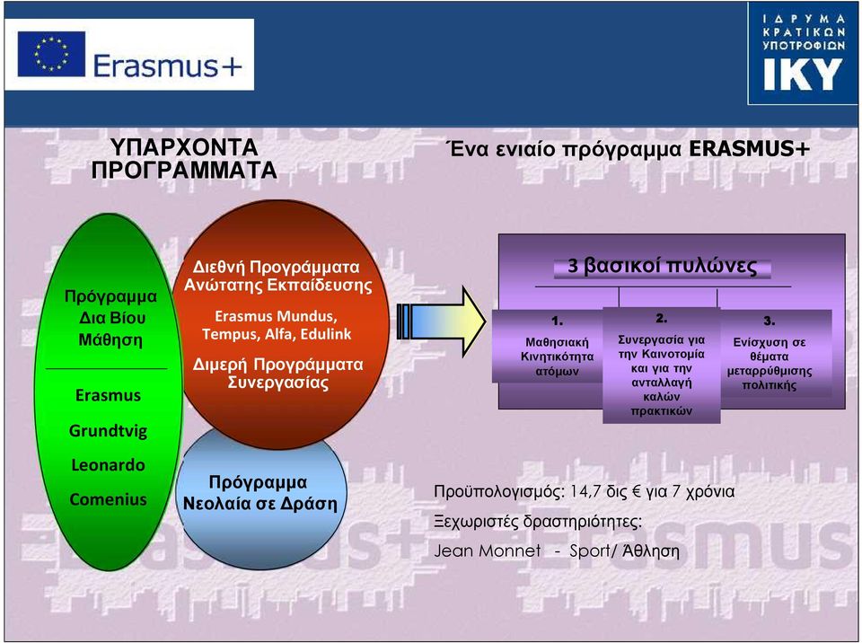 Δράση 1. Μαθησιακή Κινητικότητα ατόμων 3 βασικοί πυλώνες 2.