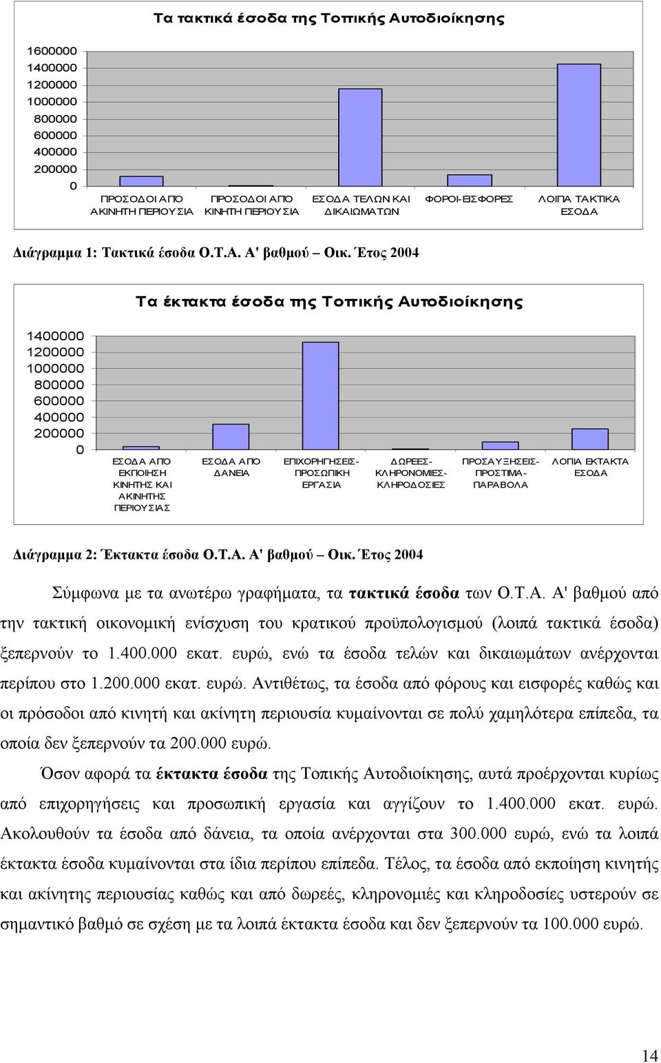 Έτος 2004 Τα έκτακτα έσοδα της Τοπικής Αυτοδιοίκησης 1400000 1200000 1000000 800000 600000 400000 200000 0 ΕΣΟ Α ΑΠΌ ΕΚΠΟΙΗΣΗ ΚΙΝΗΤΗΣ ΚΑΙ ΑΚΙΝΗΤΗΣ ΠΕΡΙΟΥΣΙΑΣ ΕΣΟ Α ΑΠΌ ΑΝΕΙΑ ΕΠΙΧΟΡΗΓΗΣΕΙΣ- ΠΡΟΣΩΠΙΚΗ