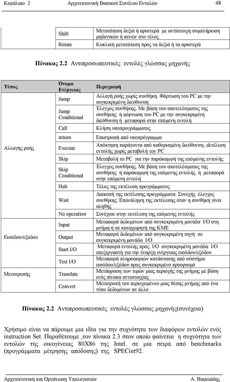 2 Αντιπροσωπευτικές εντολές γλώσσας µηχανής Τύπος Αλλαγής ροής Εισόδου/εξόδου Μετατροπής Όνοµα Ενέργειας Jump Jump onditional all return Execute Skip Skip onditional Halt Wait No operation Input