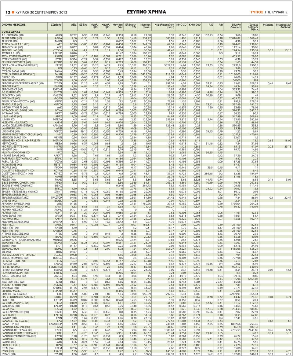 COMPANY (ΚΟ) ΑΣΚΟ 0,292 6,96 0,294 0,245 0,353 0,18 21,88 6,39 0,246 0,265 132,73 0,34 3,66 18,85 ALPHA ΒΑΝΚ (ΚΟ) ΑΛΦΑ 1,66-2,35 1,72 1,55 1,95 0,418 534,27 886,89 1,495 1,111 0,48 25016,82 1866,47