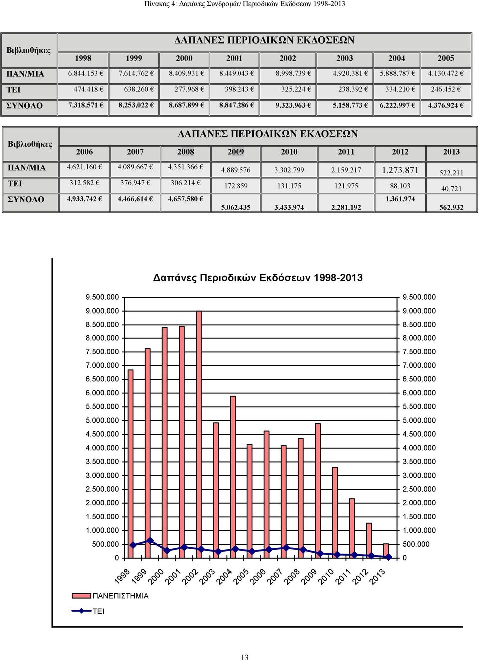 924 Βιβλιοθήκες ΑΠΑΝΕΣ ΠΕΡΙΟ ΙΚΩΝ ΕΚ ΟΣΕΩΝ 2006 2007 2008 2009 2010 2011 2012 2013 ΠΑΝ/ΜΙΑ 4.621.160 4.089.667 4.351.366 4.889.576 3.302.799 2.159.217 1.273.871 522.211 ΤΕΙ 312.582 376.947 306.