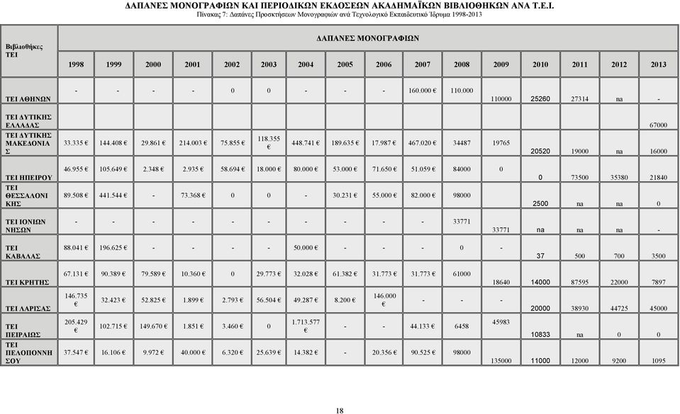 ΠΕΡΙΟ ΙΚΩΝ ΕΚ ΟΣΕΩΝ ΑΚΑ ΗΜΑΪΚΩΝ ΒΙΒΛΙΟΘΗΚΩΝ ΑΝΑ Τ.Ε.Ι. Πίνακας 7: απάνες Προσκτήσεων Μονογραφιών ανά Τεχνολογικό Εκπαιδευτικό Ίδρυµα 1998-2013 Βιβλιοθήκες ΤΕΙ Ν 1998 1999 2000 2001 2002 2003 2004