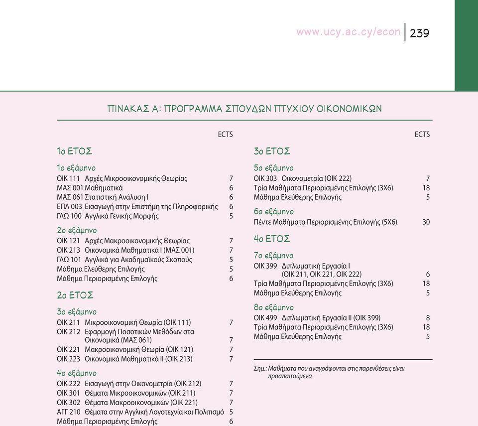 Πληροφορικής 6 ΓΛΩ 100 Aγγλικά Γενικής Mορφής 5 2Ô ÂÍ ÌËÓÔ OIK 121 Aρχές Mακροοικονομικής Θεωρίας 7 OIK 213 Oικονομικά Mαθηματικά I (ΜΑΣ 001) 7 ΓΛΩ 101 Aγγλικά για Aκαδημαϊκούς Σκοπούς 5 Μάθημα