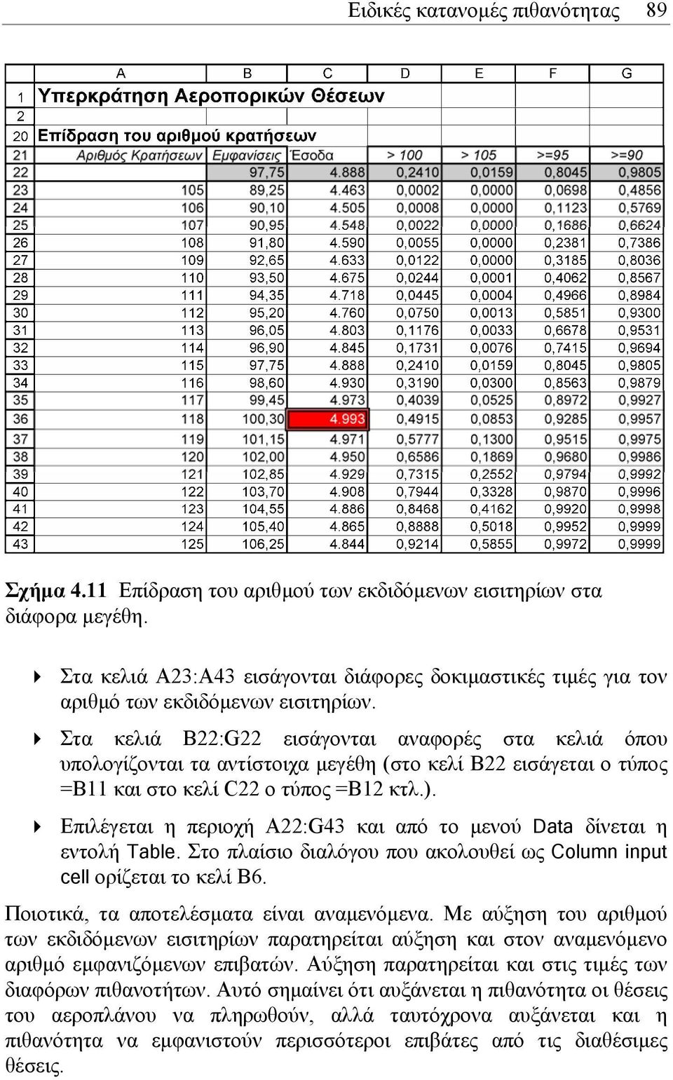 Στα κελιά Β22:G22 εισάγονται αναφορές στα κελιά όπου υπολογίζονται τα αντίστοιχα µεγέθη (στο κελί Β22 εισάγεται ο τύπος =Β11 και στο κελί C22 ο τύπος =Β12 κτλ.).