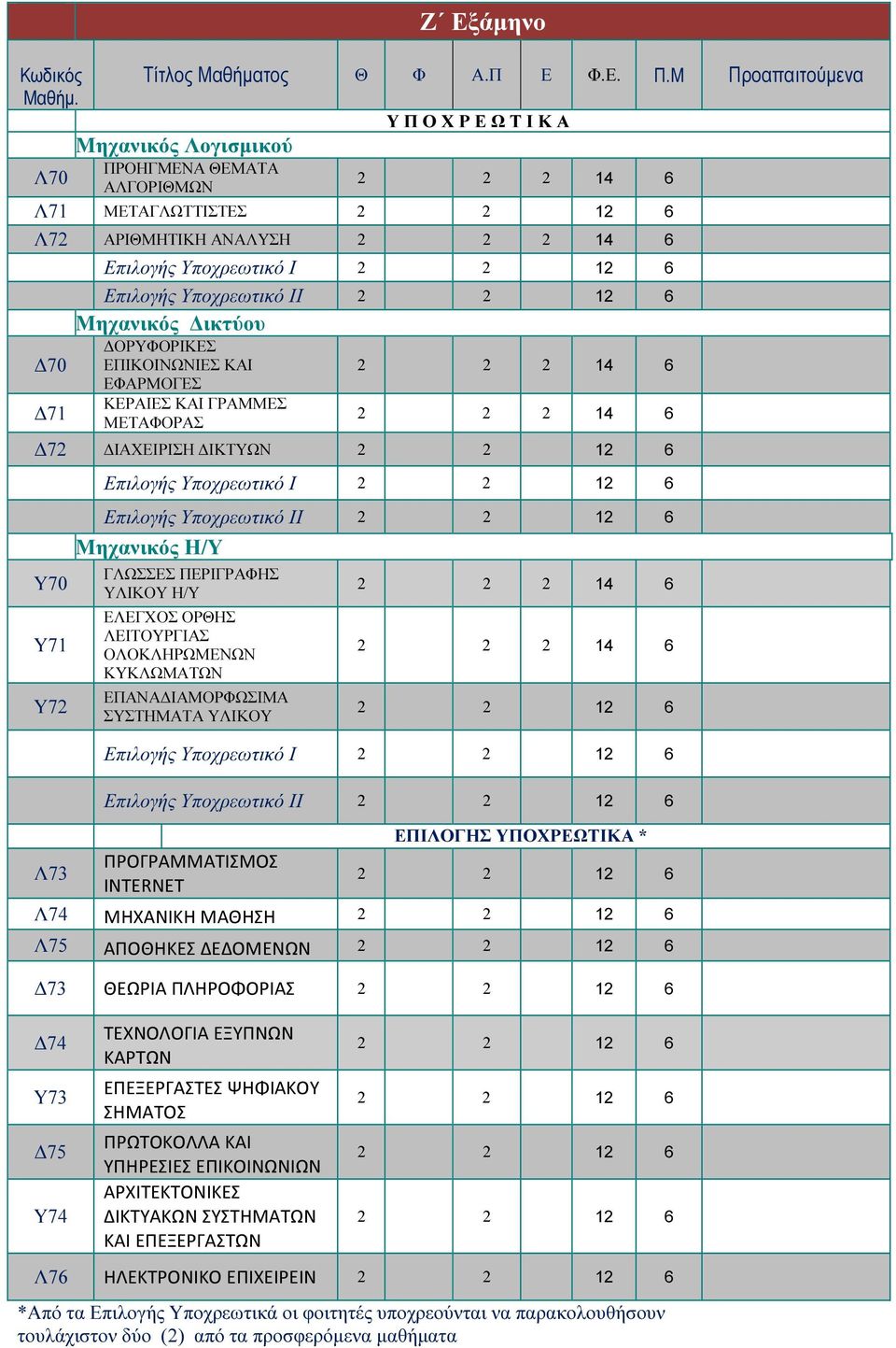 ΟΡΘΗΣ ΛΕΙΤΟΥΡΓΙΑΣ ΟΛΟΚΛΗΡΩΜΕΝΩΝ ΚΥΚΛΩΜΑΤΩΝ ΕΠΑΝΑ ΙΑΜΟΡΦΩΣΙΜΑ ΣΥΣΤΗΜΑΤΑ ΥΛΙΚΟΥ Επιλογής Υποχρεωτικό Ι Επιλογής Υποχρεωτικό ΙΙ ΕΠΙΛΟΓΗΣ ΥΠΟΧΡΕΩΤΙΚΑ * Λ73 ΠΡΟΓΡΑΜΜΑΤΙΣΜΟΣ INTERNET Λ74 ΜΗΧΑΝΙΚΗ ΜΑΘΗΣΗ