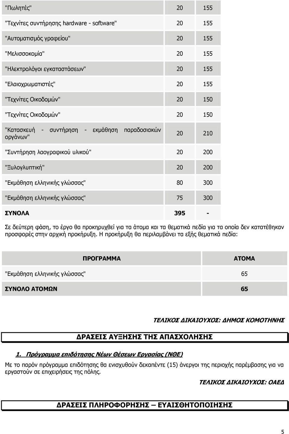 80 300 "Δθκάζεζε ειιεληθήο γιψζζαο" 75 300 ΤΝΟΛΑ 395 - Πε δεχηεξε θάζε, ην έξγν ζα πξνθεξπρζεί γηα ηα άηνκα θαη ηα ζεκαηηθά πεδία γηα ηα νπνία δελ θαηαηέζεθαλ πξνζθνξέο ζηελ αξρηθή πξνθήξπμε.