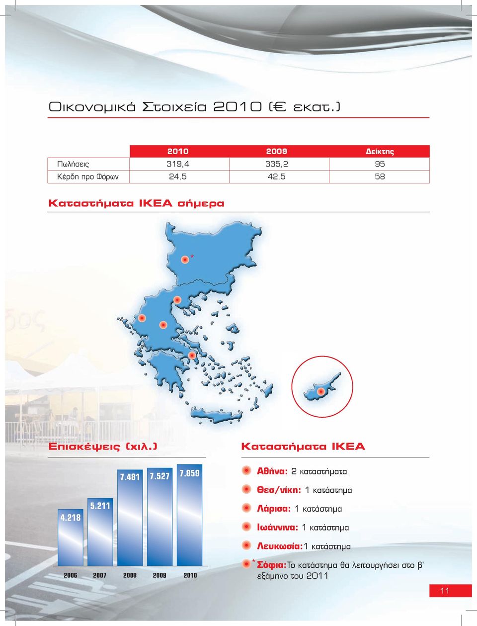 * Επισκέãεις (χιλ.) ΚáôáóôÜíáôá ΙΚΕΑ 7.481 7.527 7.