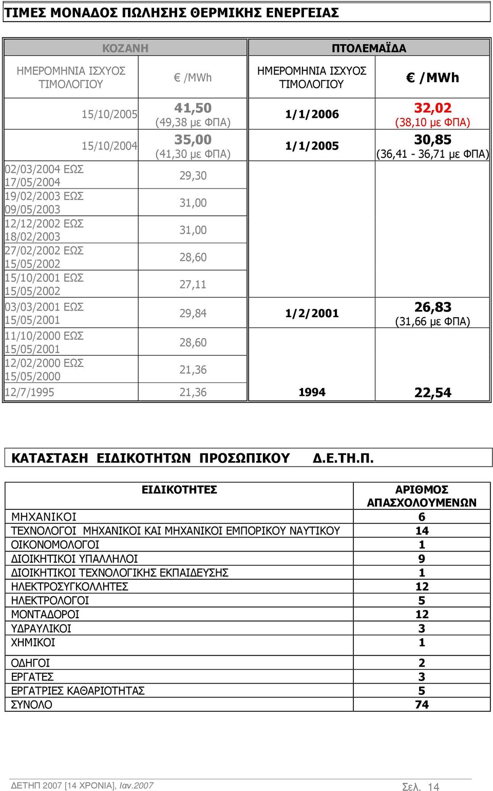 1/1/2005 29,84 1/2/2001 32,02 (38,10 µε ΦΠΑ) 30,85 (36,41-36,71 µε ΦΠΑ) 26,83 (31,66 µε ΦΠΑ) 11/10/2000 ΕΩΣ 15/05/2001 28,60 12/02/2000 ΕΩΣ 15/05/2000 21,36 12/7/1995 21,36 1994 22,54 ΚΑΤΑΣΤΑΣΗ ΕΙ