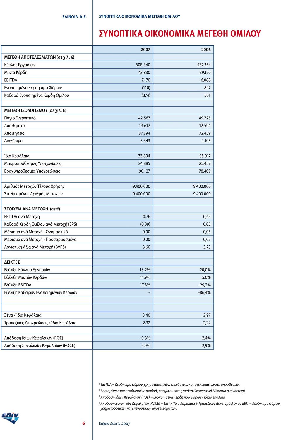 459 Διαθέσιμα 5.343 4.105 Ίδια Κεφάλαια 33.804 35.017 Μακροπρόθεσμες Υποχρεώσεις 24.885 25.457 Βραχυπρόθεσμες Υποχρεώσεις 90.127 78.409 Αριθμός Μετοχών Τέλους Χρήσης 9.400.