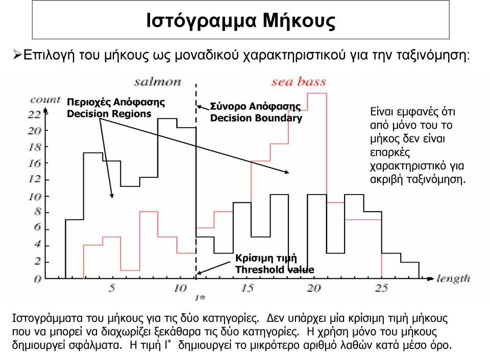 Κρίσιµη τιµή Threshold value Ιστογράµµατα του µήκους για τις δύο κατηγορίες.