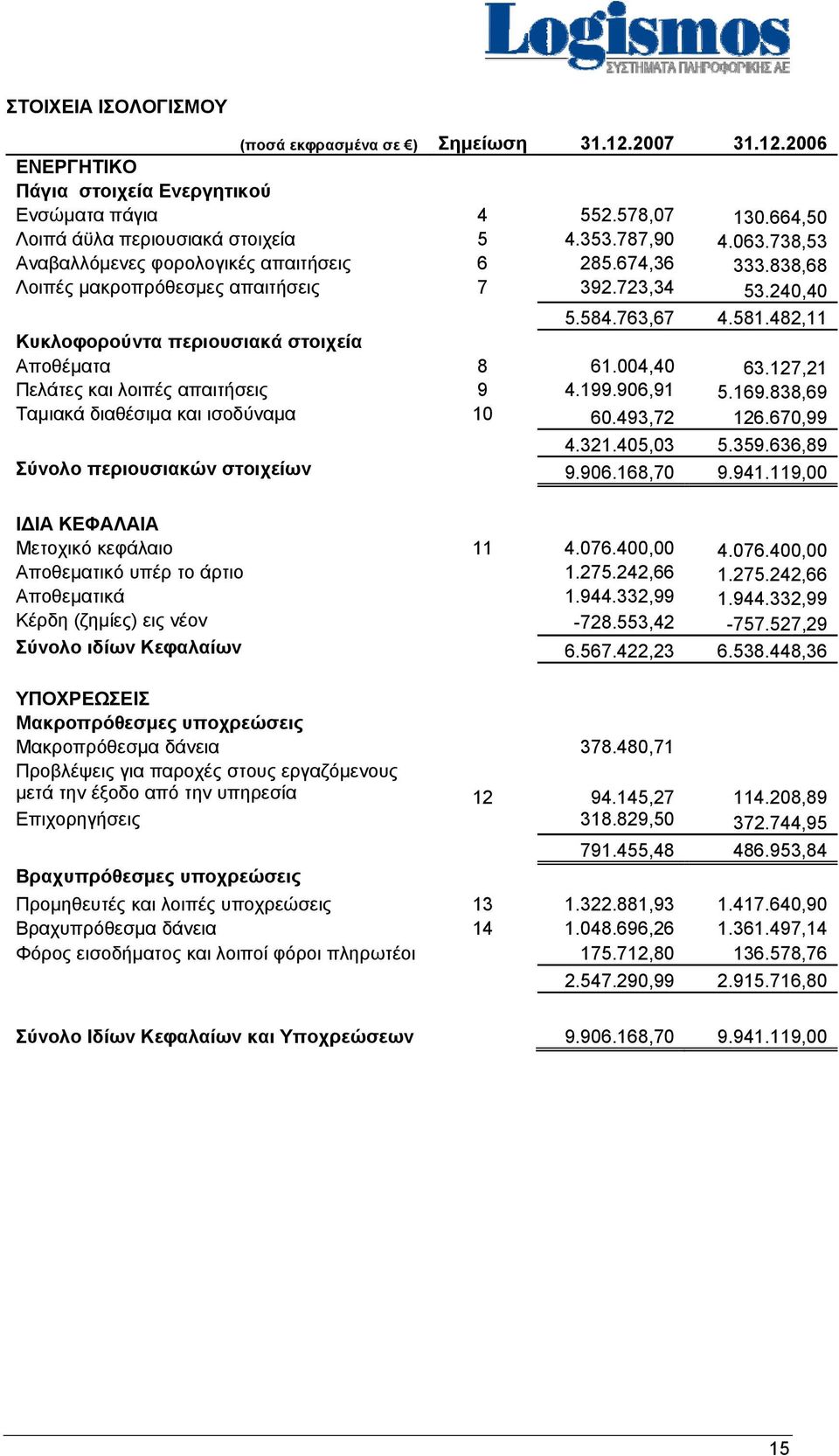 482,11 Κυκλοφορούντα περιουσιακά στοιχεία Αποθέματα 8 61.004,40 63.127,21 Πελάτες και λοιπές απαιτήσεις 9 4.199.906,91 5.169.838,69 Ταμιακά διαθέσιμα και ισοδύναμα 10 60.493,72 126.670,99 4.321.