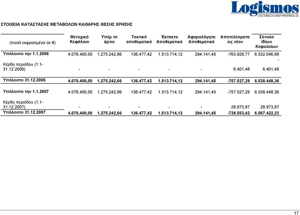 401,48 Υπόλοιπο 31.12.2006 4.076.400,00 1.275.242,66 136.477,42 1.513.714,12 294.141,45-757.527,29 6.538.448,36 Υπόλοιπο την 1.1.2007 4.076.400,00 1.275.242,66 136.477,42 1.513.714,12 294.141,45-757.527,29 6.538.448,36 Κέρδη περιόδου (1.