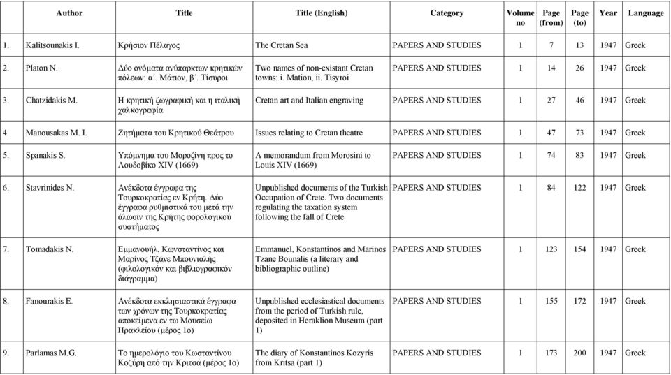 Η κρητική ζωγραφική και η ιταλική χαλκογραφία Cretan art and Italian engraving PAPERS AND STUDIES 1 27 46 1947 Greek 4. Mausakas M. I. Ζητήματα του Κρητικού Θεάτρου Issues relating to Cretan theatre PAPERS AND STUDIES 1 47 73 1947 Greek 5.