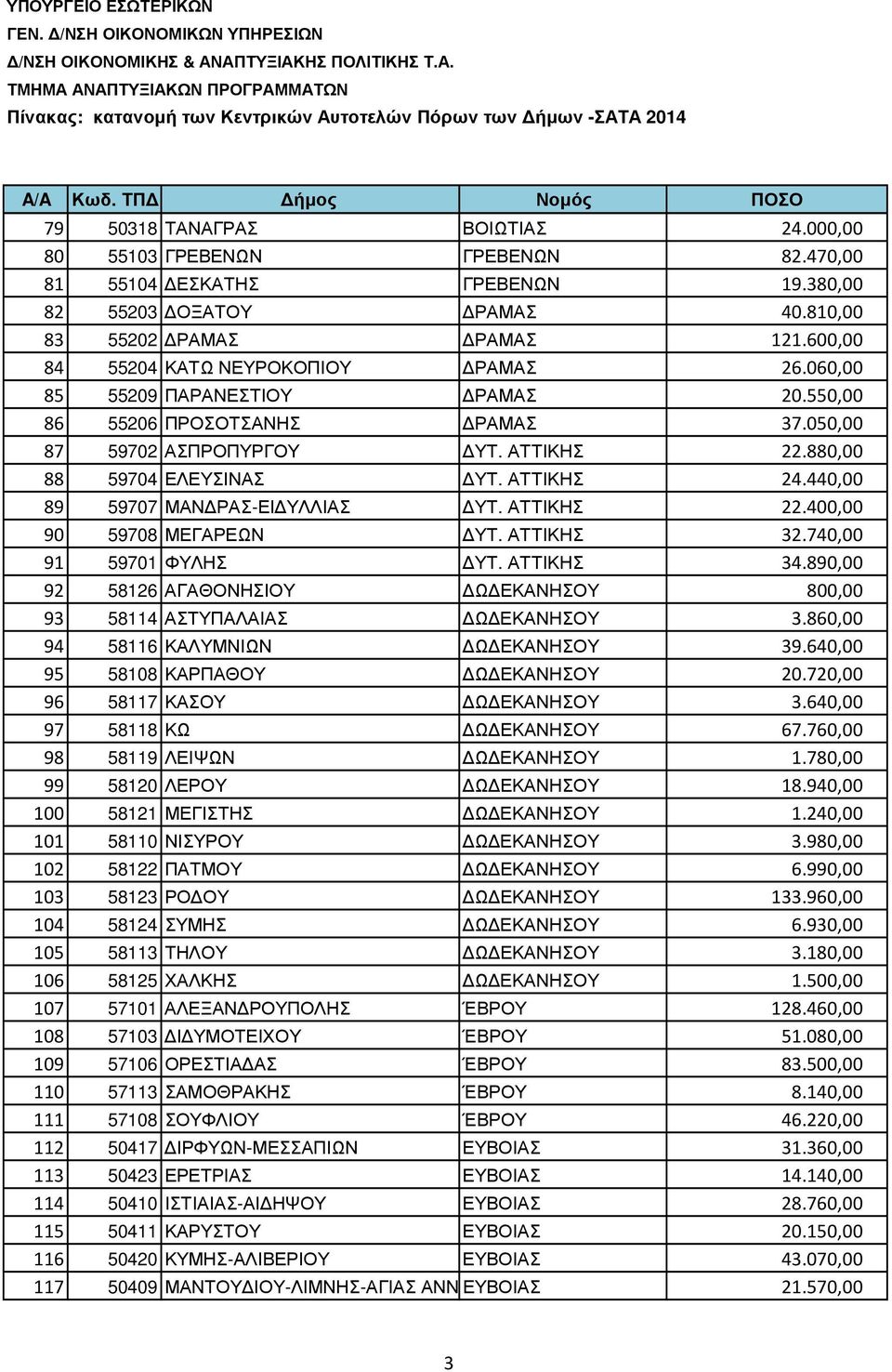 440,00 89 59707 ΜΑΝ ΡΑΣ-ΕΙ ΥΛΛΙΑΣ ΥΤ. ΑΤΤΙΚΗΣ 22.400,00 90 59708 ΜΕΓΑΡΕΩΝ ΥΤ. ΑΤΤΙΚΗΣ 32.740,00 91 59701 ΦΥΛΗΣ ΥΤ. ΑΤΤΙΚΗΣ 34.