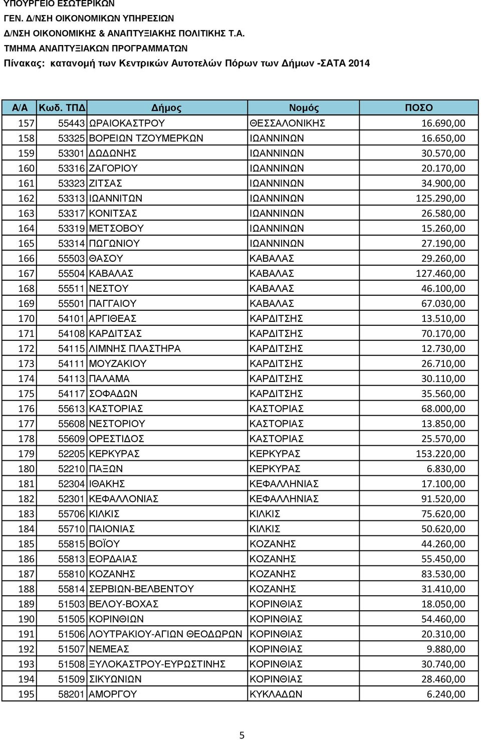 190,00 166 55503 ΘΑΣΟΥ ΚΑΒΑΛΑΣ 29.260,00 167 55504 ΚΑΒΑΛΑΣ ΚΑΒΑΛΑΣ 127.460,00 168 55511 ΝΕΣΤΟΥ ΚΑΒΑΛΑΣ 46.100,00 169 55501 ΠΑΓΓΑΙΟΥ ΚΑΒΑΛΑΣ 67.030,00 170 54101 ΑΡΓΙΘΕΑΣ ΚΑΡ ΙΤΣΗΣ 13.