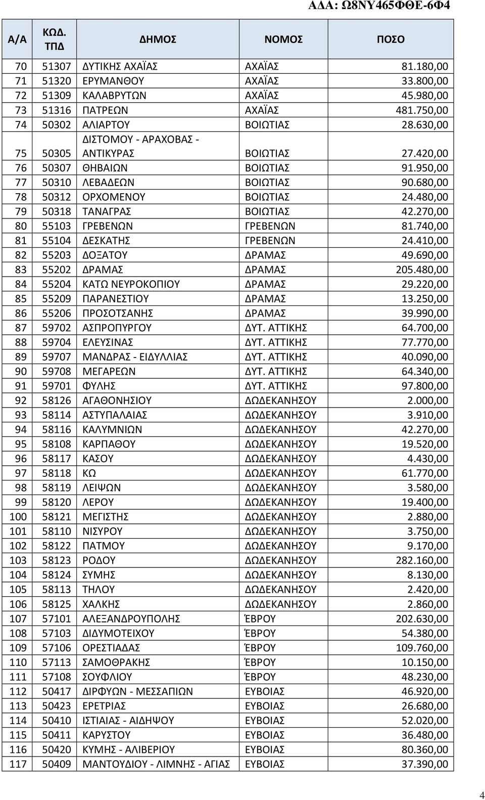 480,00 79 50318 ΤΑΝΑΓΡΑΣ ΒΟΙΩΤΙΑΣ 42.270,00 80 55103 ΓΡΕΒΕΝΩΝ ΓΡΕΒΕΝΩΝ 81.740,00 81 55104 ΔΕΣΚΑΤΗΣ ΓΡΕΒΕΝΩΝ 24.410,00 82 55203 ΔΟΞΑΤΟΥ ΔΡΑΜΑΣ 49.690,00 83 55202 ΔΡΑΜΑΣ ΔΡΑΜΑΣ 205.