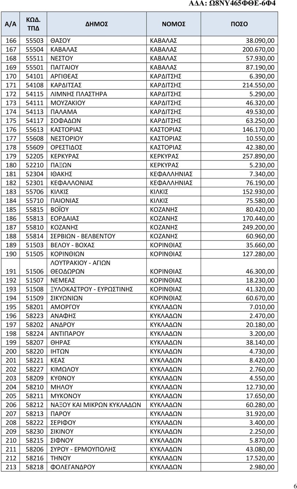 530,00 175 54117 ΣΟΦΑΔΩΝ ΚΑΡΔΙΤΣΗΣ 63.250,00 176 55613 ΚΑΣΤΟΡΙΑΣ ΚΑΣΤΟΡΙΑΣ 146.170,00 177 55608 ΝΕΣΤΟΡΙΟΥ ΚΑΣΤΟΡΙΑΣ 10.550,00 178 55609 ΟΡΕΣΤΙΔΟΣ ΚΑΣΤΟΡΙΑΣ 42.380,00 179 52205 ΚΕΡΚΥΡΑΣ ΚΕΡΚΥΡΑΣ 257.