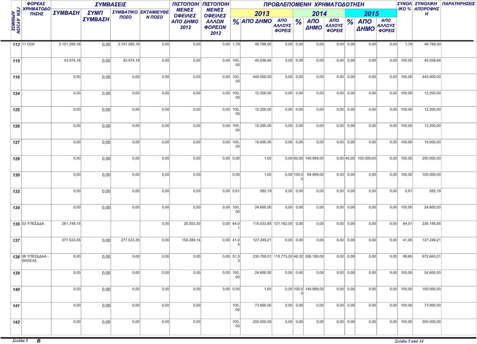 1 25. 13 1, 1, 99.999, 1 1. 132,61 582,19,61 582,19 134 1, 24.6 1 24.6 136 3 ΥΠΕΣΔΔΑ 261.749,15 25.553,3 64, 115.33,85 121.162, 64,1 236.195,85 1 137 277.533,35 277.533,35 15.289,14 41, 127.