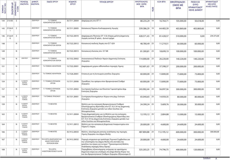 764,71 15. 5.618, ΚΟΙΝΟΧΡΗΣΤΩΝ ΧΩΡΩΝ 145 Ζ15Α/ 1 Σ ΖΕΦΥΡΙΟΥ Τ 5 ΤΟΜΕΑΣ 3.7311.25 Κατασκευή Πάρκου Κυκλοφοριακής Αγωγής 339.386,29 19 64.483,39 43.869,68 43.